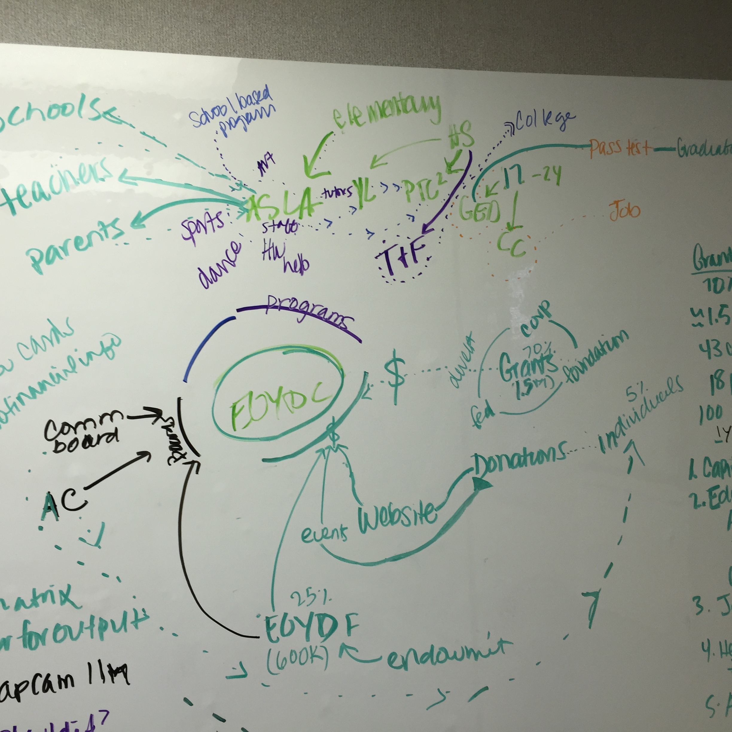 EOYDC Service System Map v1